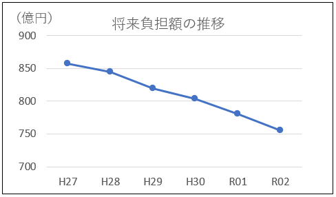 平成24年には950億円以上だったが右肩下がりになり、平成27年には約850億、令和元年からは800億円以下まで減っている。