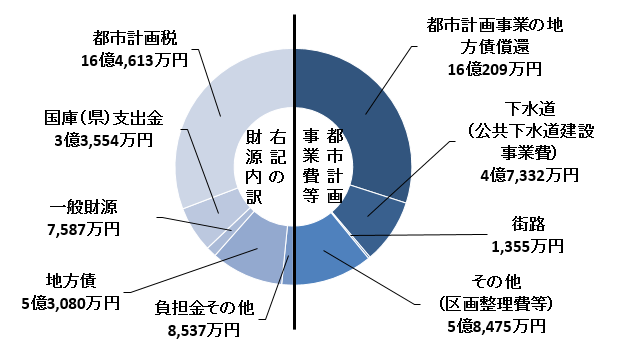 都市計画事業費等合計 26億7,371万円の内訳を円グラフで表した図