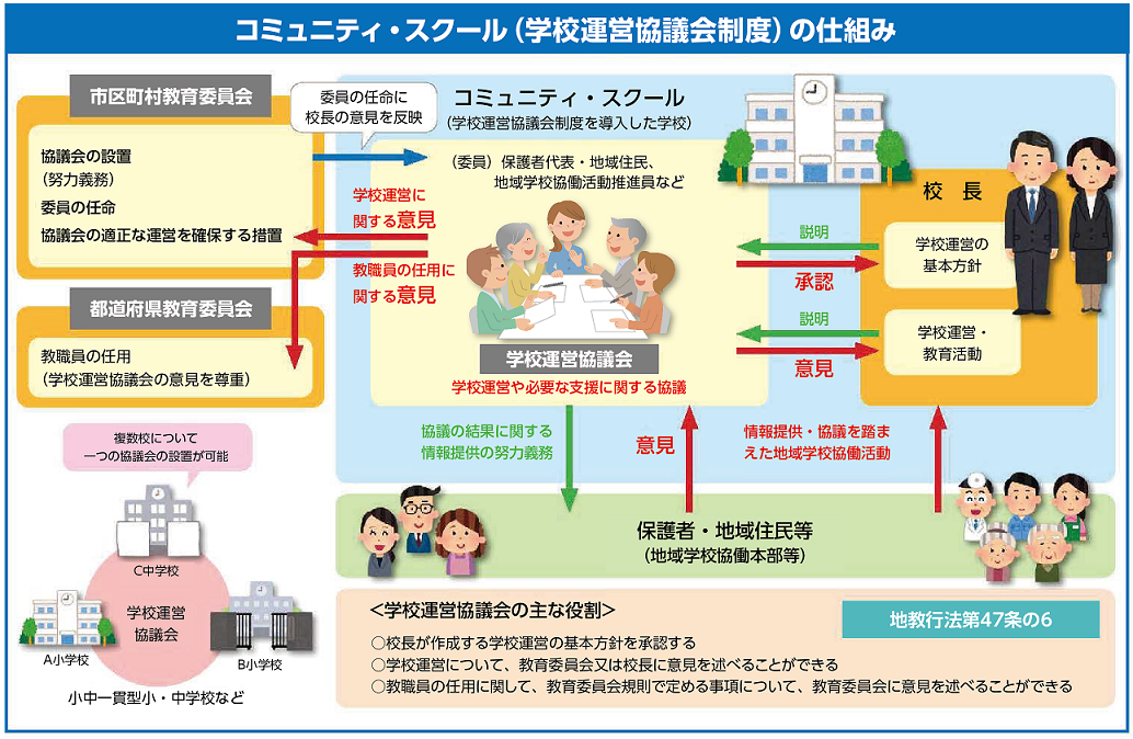 コミュニティ・スクールの仕組み