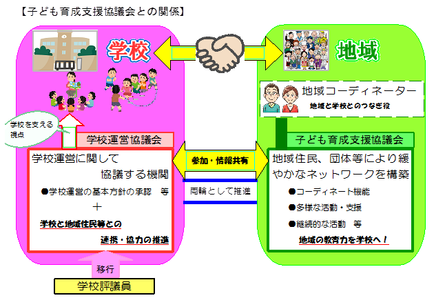 学校と地域が連携し、学校運営をより充実させるための支援の方法等の協議をおこなうための関係図