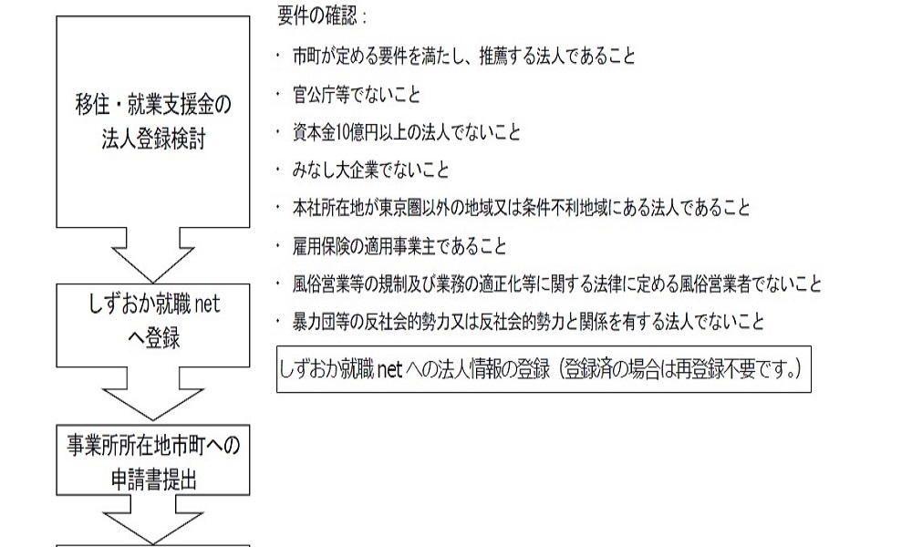 移住・就業支援金の法人登録検討からしずおか就職ネットへの登録、事業所所在地市町への申請書提出までの要件確認と手順