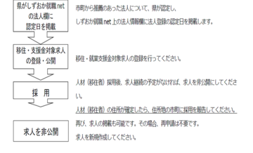 事業所所在地市町への申請書提出後に、県がしずおか就職ネット法人欄に認定日を掲載し採用されるまでの流れ