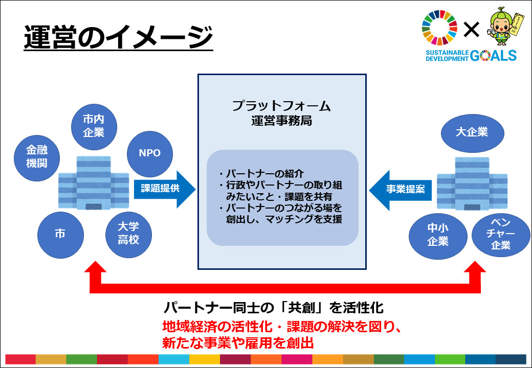 プラットフォーム運営イメージ:市・市内企業・NPT・金融機関・大学高校がプラットフォーム運営事務局に課題を提供する。そして、大企業・中小企業・ベンチャー企業が事業提案をする。さらに、パートナー同士の共創を活性化すること（地域経済の活性化・課題の解決を図り、新たな事業や雇用を創出すること）