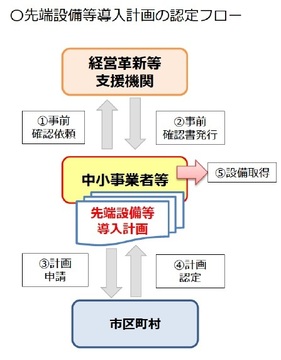 先端設備導入計画の認定方法の流れ。(1)中小企業者等は経営革新等支援機関に事前確認の依頼をし、(2)事前確認書を発行してもらう。(3)次に市区町村に計画を申請し、(4)認定されると(5)設備取得となる。