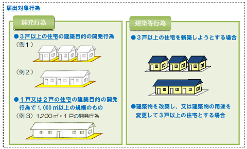 届出対象行為（開発行為（土地の造成）、3戸以上の住宅の建築目的の開発行為、1戸又は2戸の住宅の建築目的の開発行為で敷地面積1,000平方メートル以上の規模のもの）、建築等行為（3戸以上の住宅を新築しようとする場合、建築物を改築し、又は建築物の用途を変更して3戸以上の住宅とする場合）の説明を図にして表しているイラスト