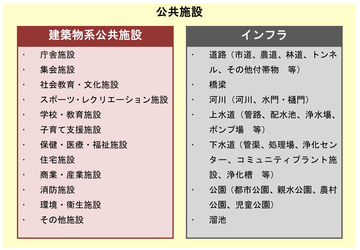 公共施設の分類の詳細