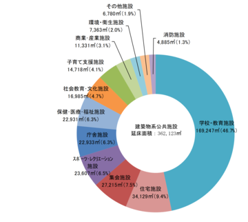 施設用途別の建物延床面積の内訳のグラフ
