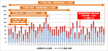 事後保全型管理による将来更新費用推移のグラフ