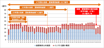 予防保全型管理による将来更新費用推移のグラフ