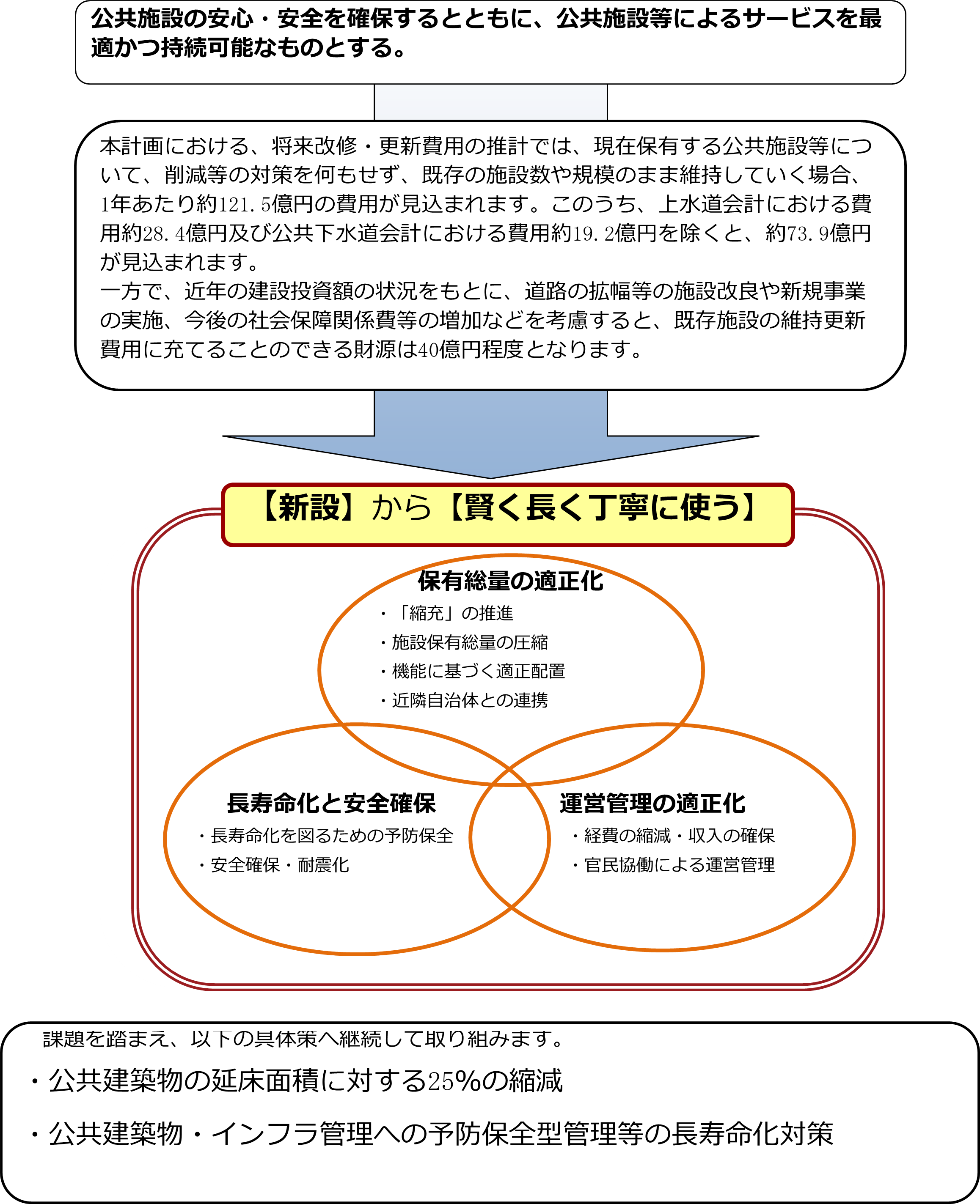 公共施設等の管理の基本方針の図