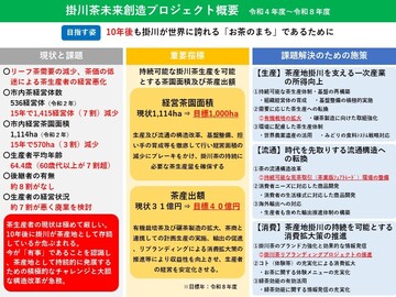 掛川茶未来創造プロジェクトの概要