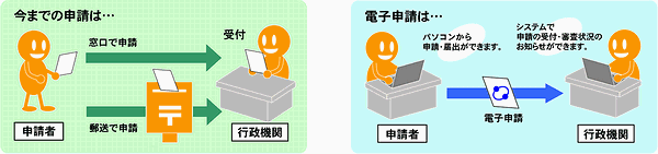 今までの申請と電子申請の説明