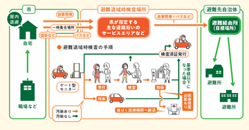 避難退域時検査の流れ