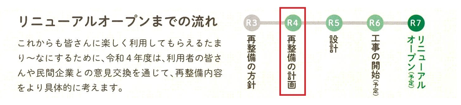 リニューアルオープンまでの流れを表した図