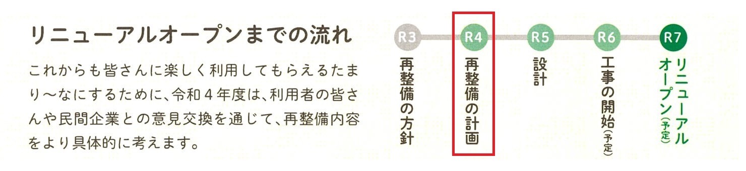 リニューアルオープンまでの流れを表した図