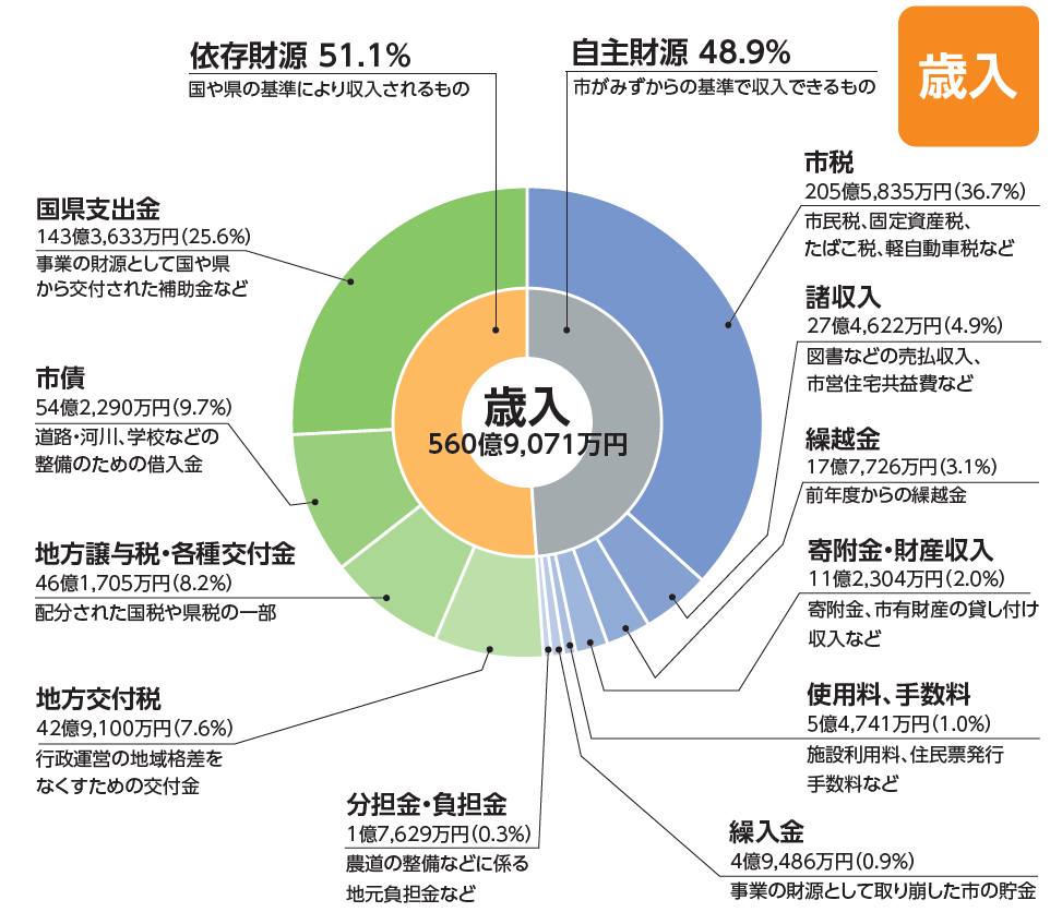 歳入額 560億9,071万円の内訳を表した図。