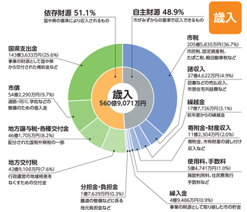 歳入額 560億9,071万円の内訳を表した図。