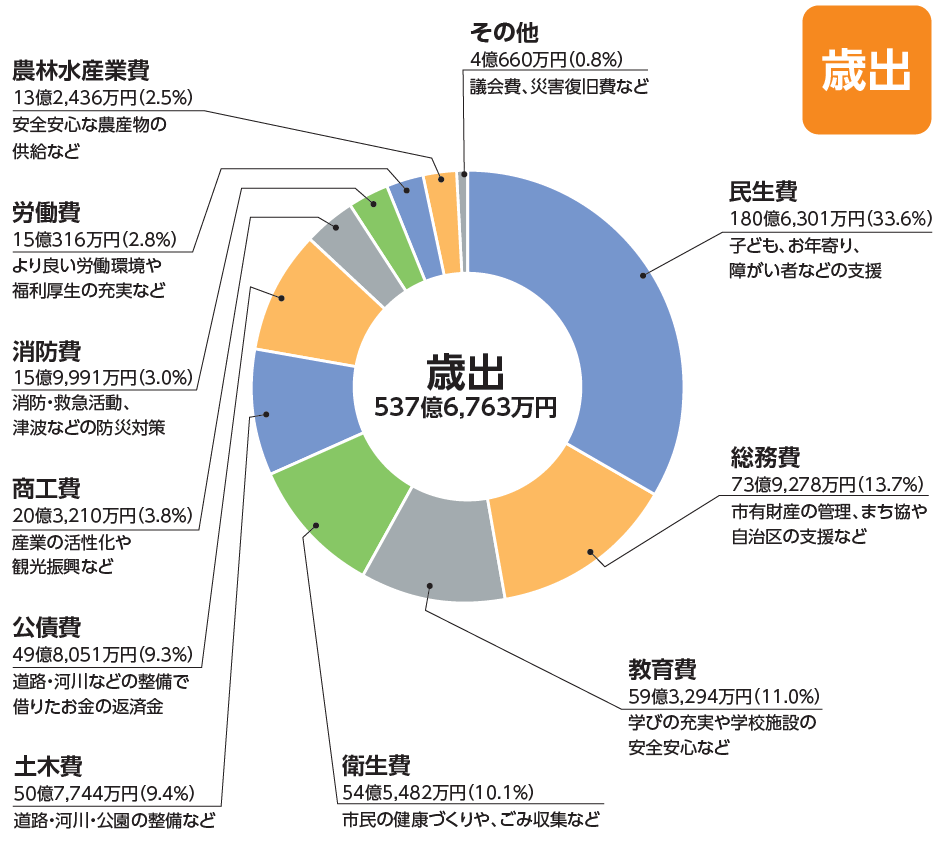 歳出額537億6,763万円の内訳を円グラフで表した図