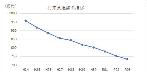 平成24年には950億円以上だったが右肩下がりになり、平成27年には約850億、令和3年からは750億円以下まで減っている。