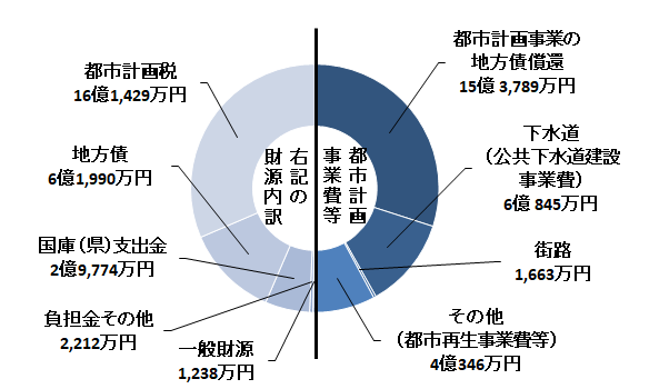 都市計画事業費等合計 25億6,643万円の内訳を円グラフで表した図