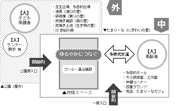 たまり～な再整備方針における施設イメージ