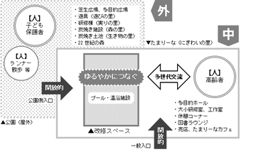 たまり～な再整備方針における施設イメージ