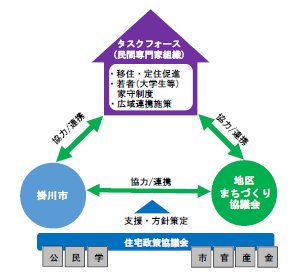 空き家対策の実施体制