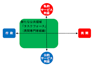 新たな公共領域のイメージを図で表したもの。公共領域全体を緑の横長の長方形で表し、縦軸上側に「私的サービス利益」・縦軸下側に「公的サービス利益」、横軸左側に「行政」・横軸右側に「民間」とする。 新たな公共領域「タスクフォース」(民間専門家組織)はこの緑の領域の上半分の約3分の2を占めている。