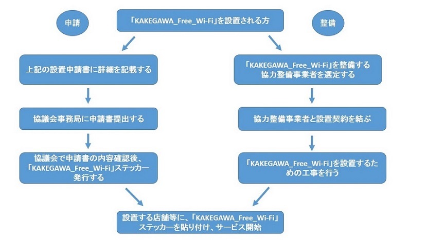 「KAKEGAWA_Free_Wi-Fi」を設置される方の導入フロー図