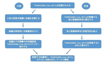 「KAKEGAWA_Free_Wi-Fi」を設置される方の導入フロー図