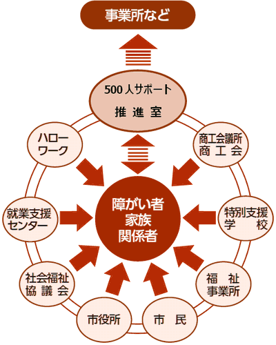 中央に障がい者・家族・関係者。その周りに商工会議所・商工会、特別支援学校、福祉事業所、市民、市役所、社会福祉協議会、就業支援センター、ハローワーク、500人サポート推進室が、連携・協力体制、一体となって努める様子が、線でつながり、円となっている。各機関それぞれからも中央の障がい者・家族・関係者への関わりの矢印が向かっている。 また、障がい者・家族・関係者から500人サポート推進室への関わりの矢印が出ており、更に500人サポート推進室から事業所などに向かう矢印が向かっている。 障がいのある人の就労の実現を目指す関係機関との連携図