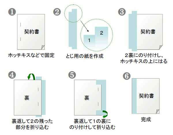 契約書を袋綴じにする方法を示した図。1.ホッチキスなどで固定 2.とじ用の紙を作成 3.2裏にのり付けし、ホッチキスの上にはる 4.裏返して2の残った部分を折り込む 5.裏返して1の裏にのり付けして折り込む 6.完成