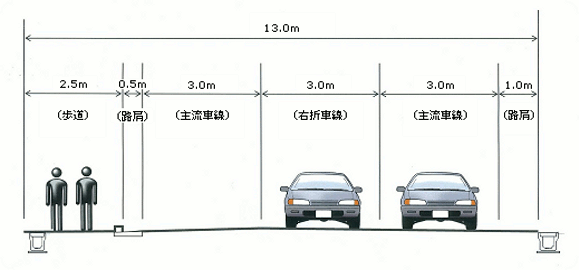 交差点南側より北側を臨んだ場合、西から順に歩道2.5メートル、路肩0.5メートル、主流車線3.0メートル、右折車線3.0メートル、主流車線3.0メートル、路肩1.0メートルに整備されている。
