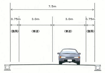 左右どちらとも、路肩0.75メートル、車道3.0メートルに整備されている市道入山瀬線