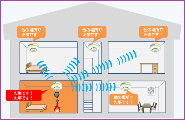 住宅用火災警報器は連動型で各部屋へ知らせている絵