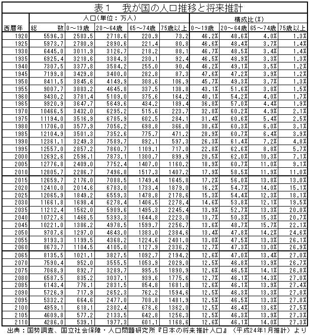 我が国の人口推移と将来推計の表