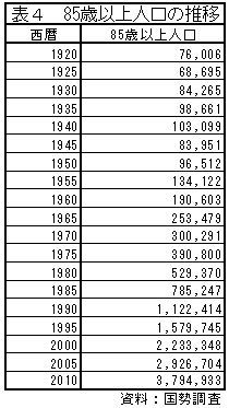85歳以上人口の推移表
