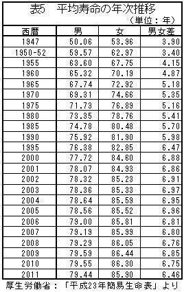 平均寿命の年次推移表