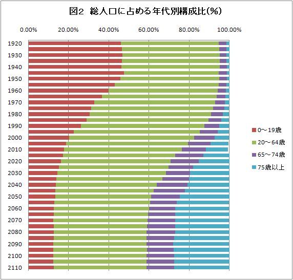総人口に占める年代別構成比（％）のグラフ