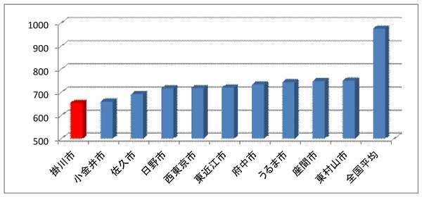 平成23年度 1人1日あたりのごみ排出量  Best10市と全国平均の棒グラフ