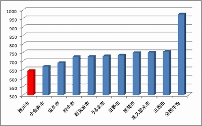 平成22年度 1人1日あたりのごみ排出量  Best10市と全国平均の棒グラフ