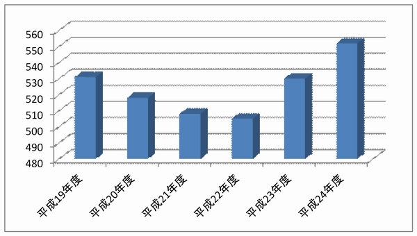 平成19年度から平成24年度の燃えるごみの1人1日あたりのゴミの量の棒グラフ