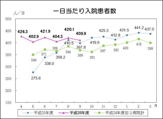 一日当たり入院患者数のグラフ（縦軸に一日当たりの入院患者の人数、横軸に月をとり、平成25年度を青、平成26年度をピンク、平成24年度旧2病院計を緑の折れ線グラフで表したもの。）