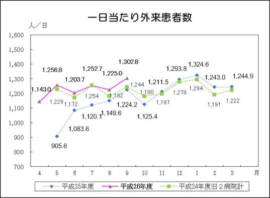 一日当たり外来患者数（縦軸に一日当たりの外来患者の人数、横軸に月をとり、平成25年度を青、平成26年度をピンク、平成24年度旧2病院計を緑の折れ線グラフで表したもの。）