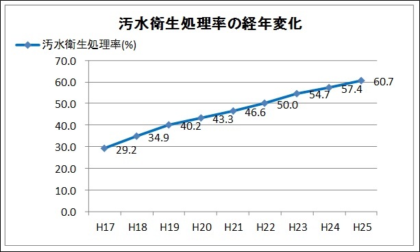 平成17年から平成25年の汚水衛生処理率の経年変化グラフ