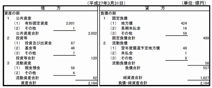 貸借対照表、普通会計ベース平成27年3月31日付けの借方と賃方の表