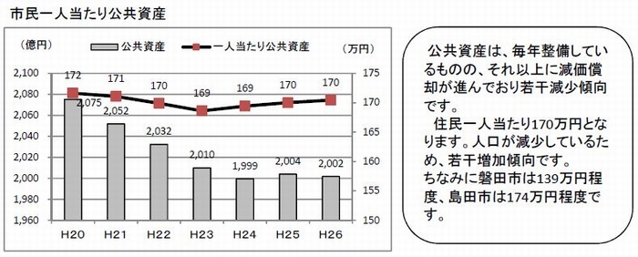 市民一人当たりの公共資産グラフ