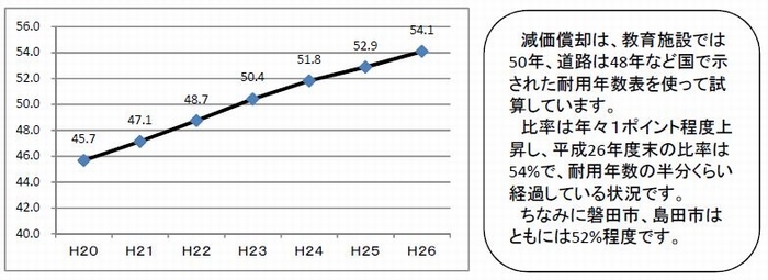 資産老朽化比率のグラフ。平成20年度から平成26年度に向かって比率が上がるグラフ