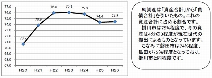 純資産比率のグラフ。平成20年度から平成22年度に向けて上昇、その後横ばい