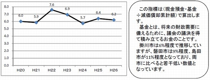 資産更新準備率のグラフ